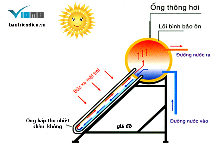 nguyên lý hoạt động của máy nước nóng năng lượng mặt trời.